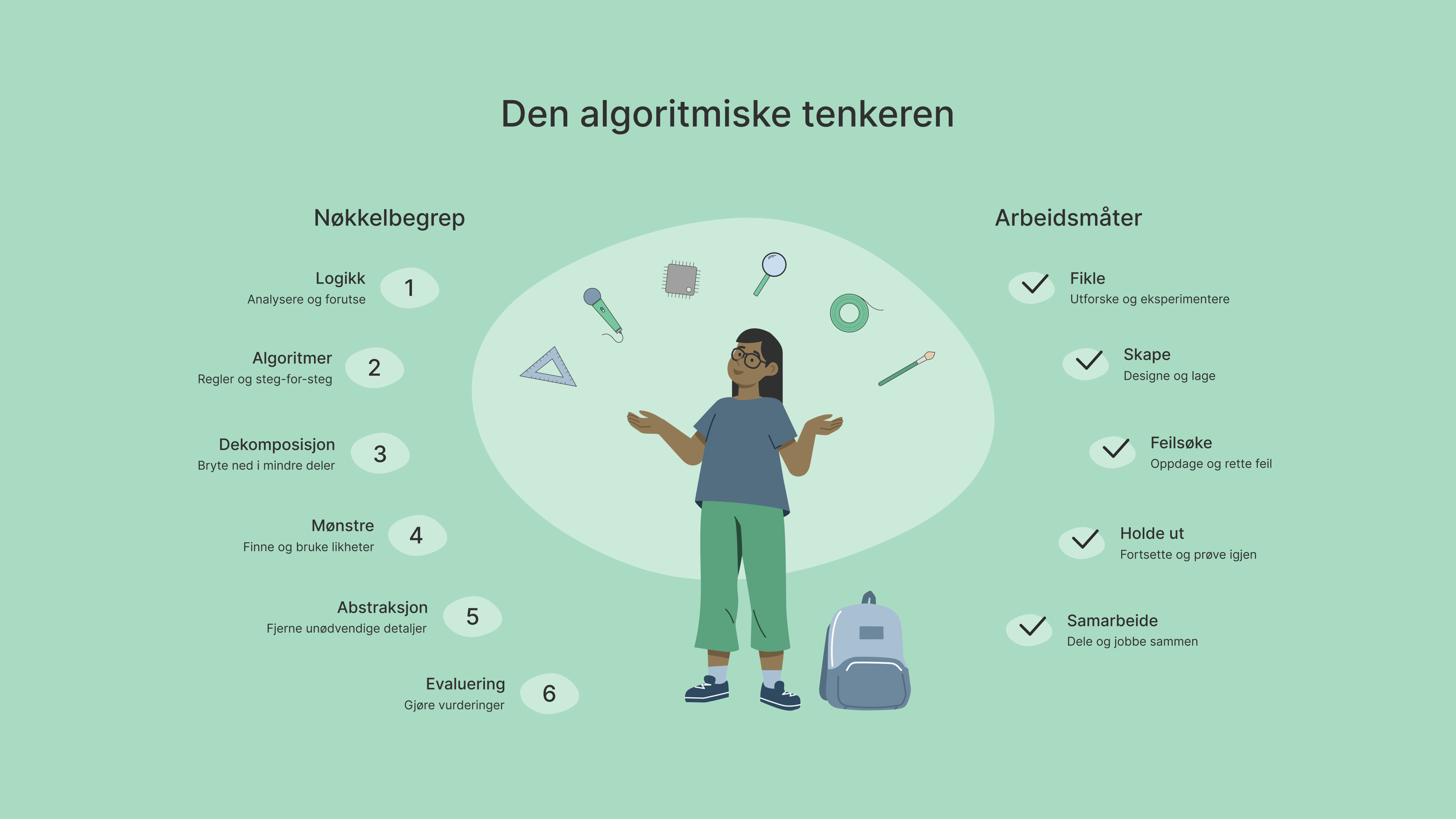 Modell som illustrerer nøkkelbegrep og arbeidsmåter ved algoritmisk tenkning. Nøkkelbegrep er logikk, algoritmer, dekomposisjon, møsntre, abstraksjon, evaluering. Arbeidsmåter er fikle, skape, feilsøke, holde ut og samarbeide.